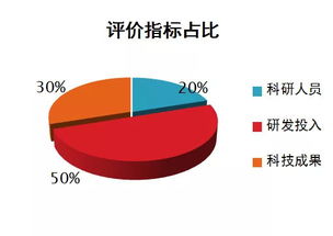 科技型中小企业标准有哪些