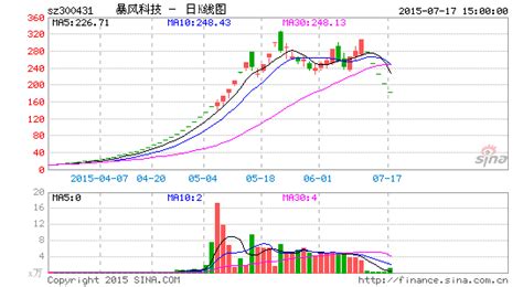 科技股估值高