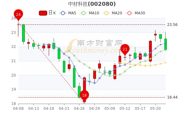 目前低价科技股有业绩好的