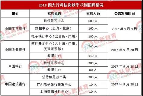 交通银行科技岗位待遇