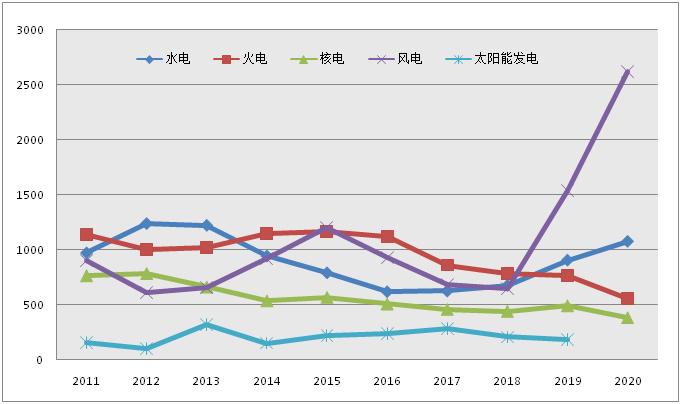 国际能源价格走势