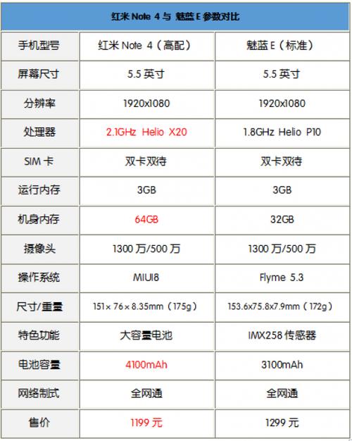 红米高配版和标准版区别