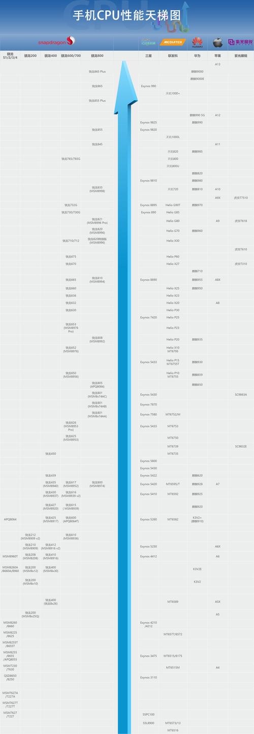 手机处理器天梯图2023年8月
